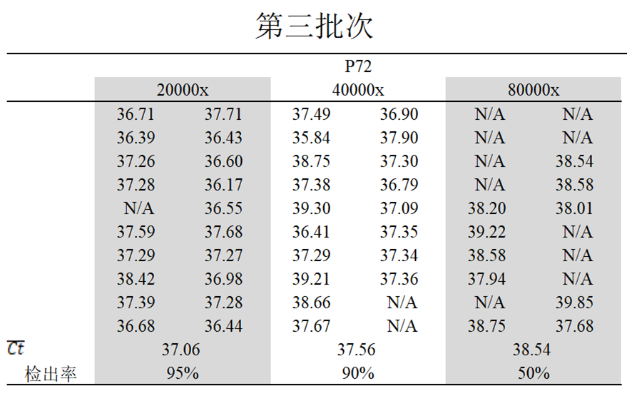 三步做好非洲猪瘟病毒核酸检测试剂盒比对实验