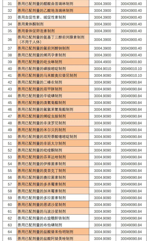 农业农村部与海关总署联合发文修订《进口兽药管理目录》