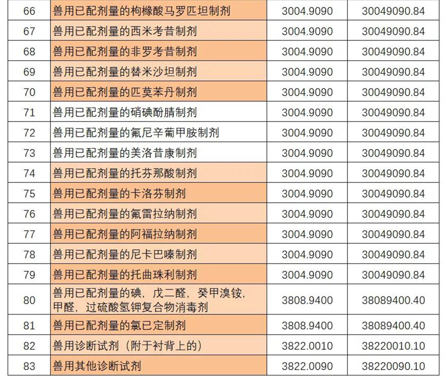 农业农村部与海关总署联合发文修订《进口兽药管理目录》